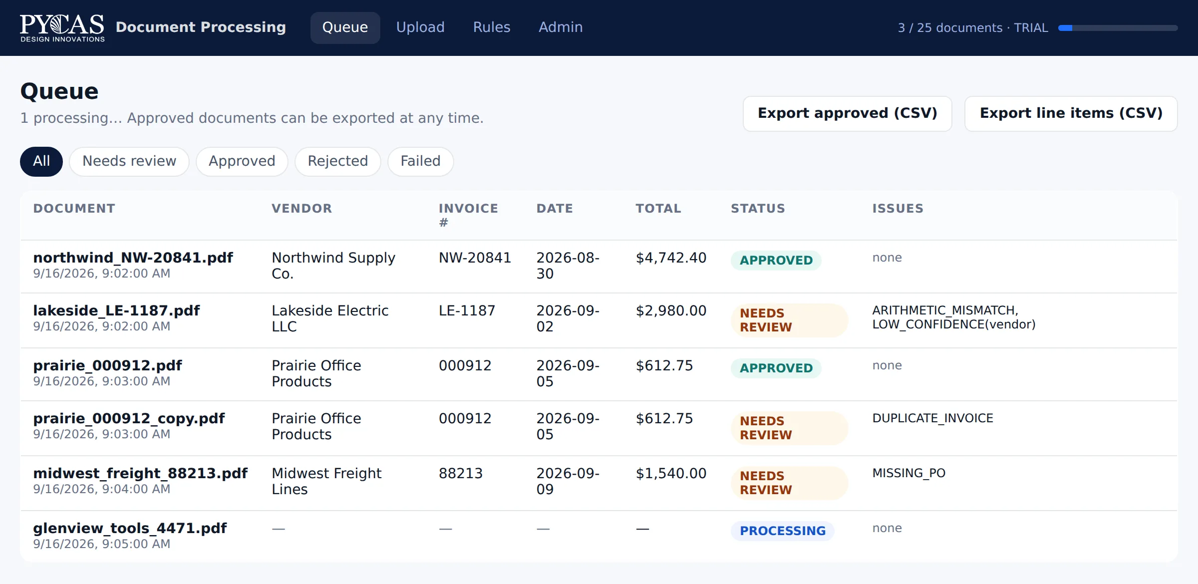 Pycas Document Processing queue showing approved invoices and three held for review: an arithmetic mismatch, a duplicate invoice, and a missing purchase order